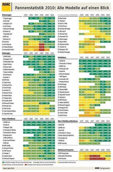 Pannenstatistik 2010